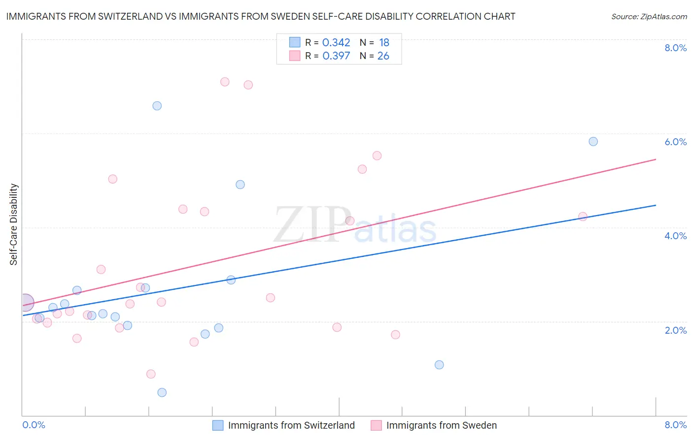 Immigrants from Switzerland vs Immigrants from Sweden Self-Care Disability