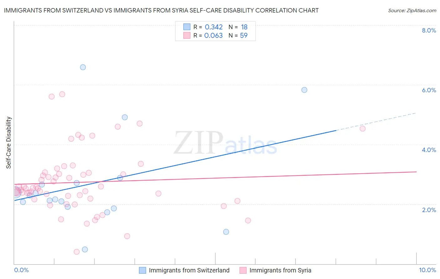 Immigrants from Switzerland vs Immigrants from Syria Self-Care Disability