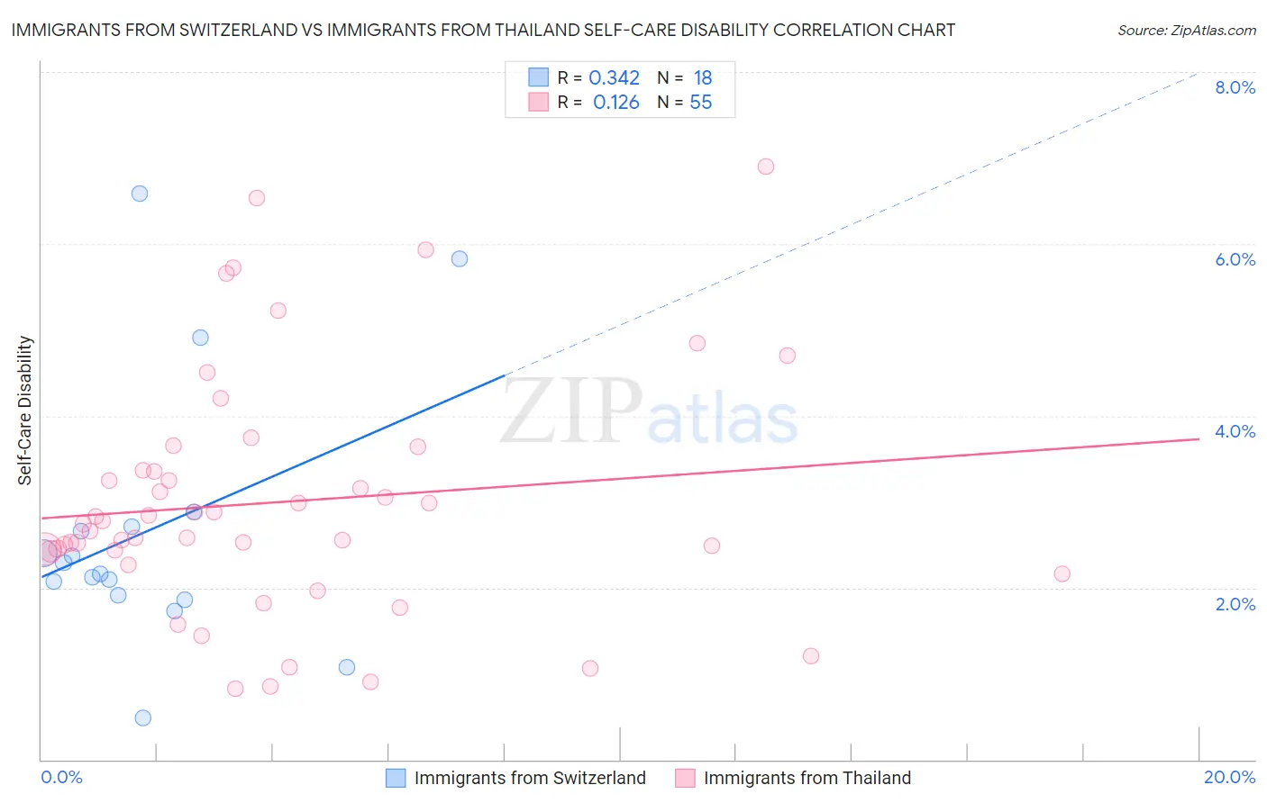 Immigrants from Switzerland vs Immigrants from Thailand Self-Care Disability