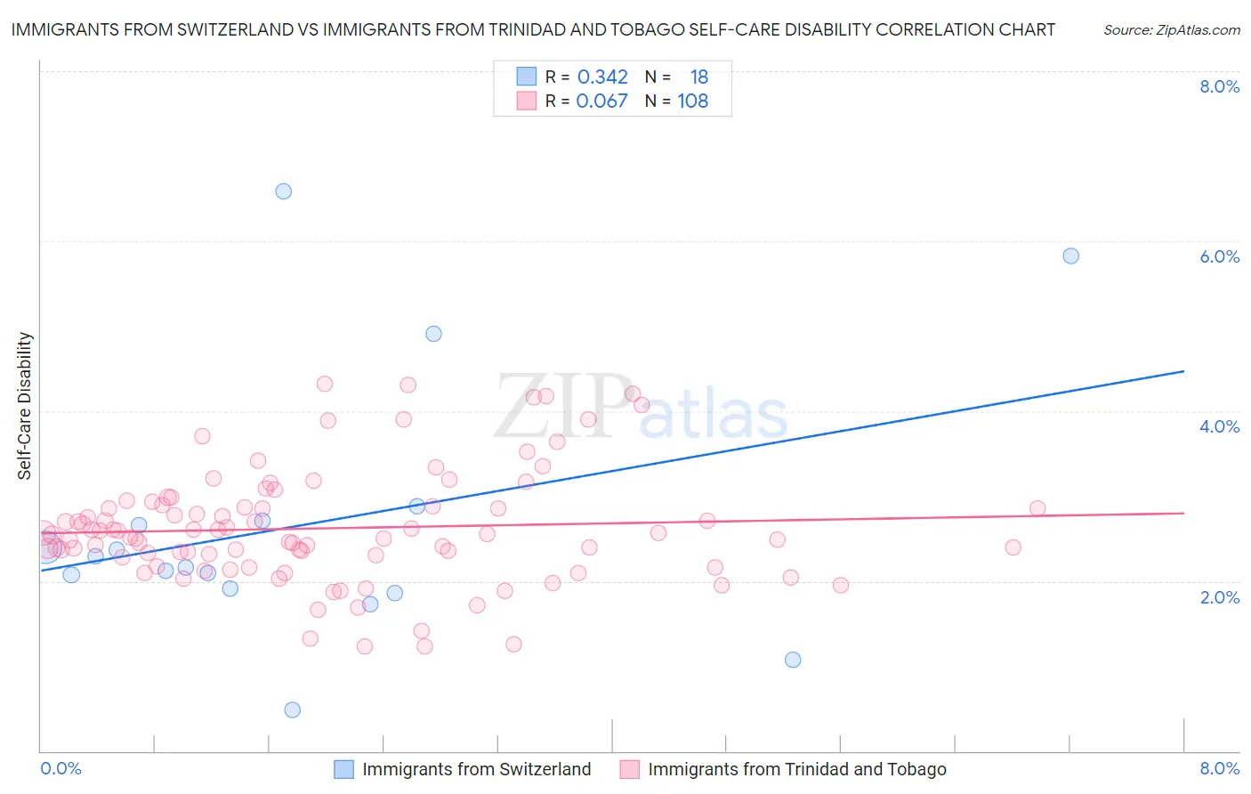 Immigrants from Switzerland vs Immigrants from Trinidad and Tobago Self-Care Disability