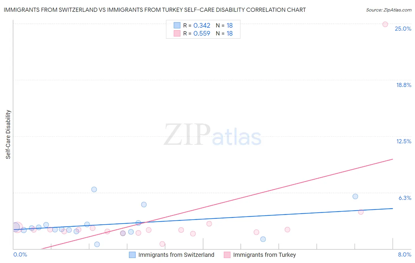 Immigrants from Switzerland vs Immigrants from Turkey Self-Care Disability
