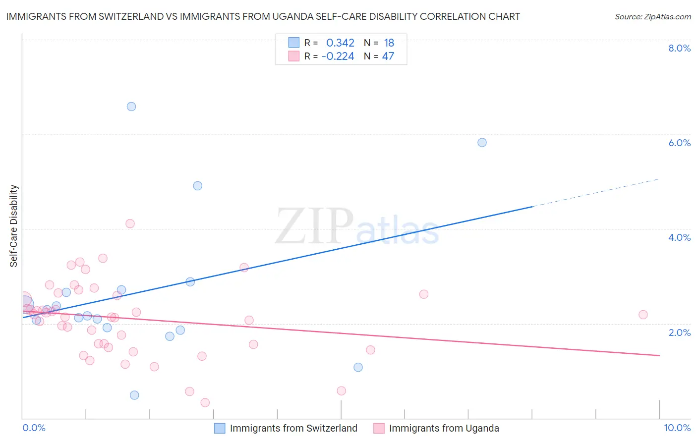Immigrants from Switzerland vs Immigrants from Uganda Self-Care Disability