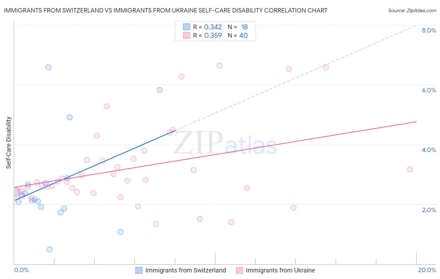 Immigrants from Switzerland vs Immigrants from Ukraine Self-Care Disability