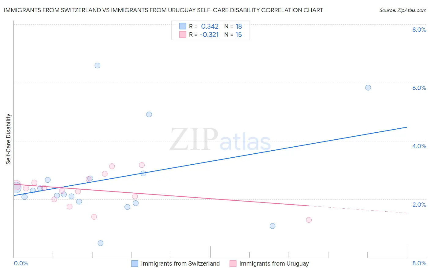 Immigrants from Switzerland vs Immigrants from Uruguay Self-Care Disability