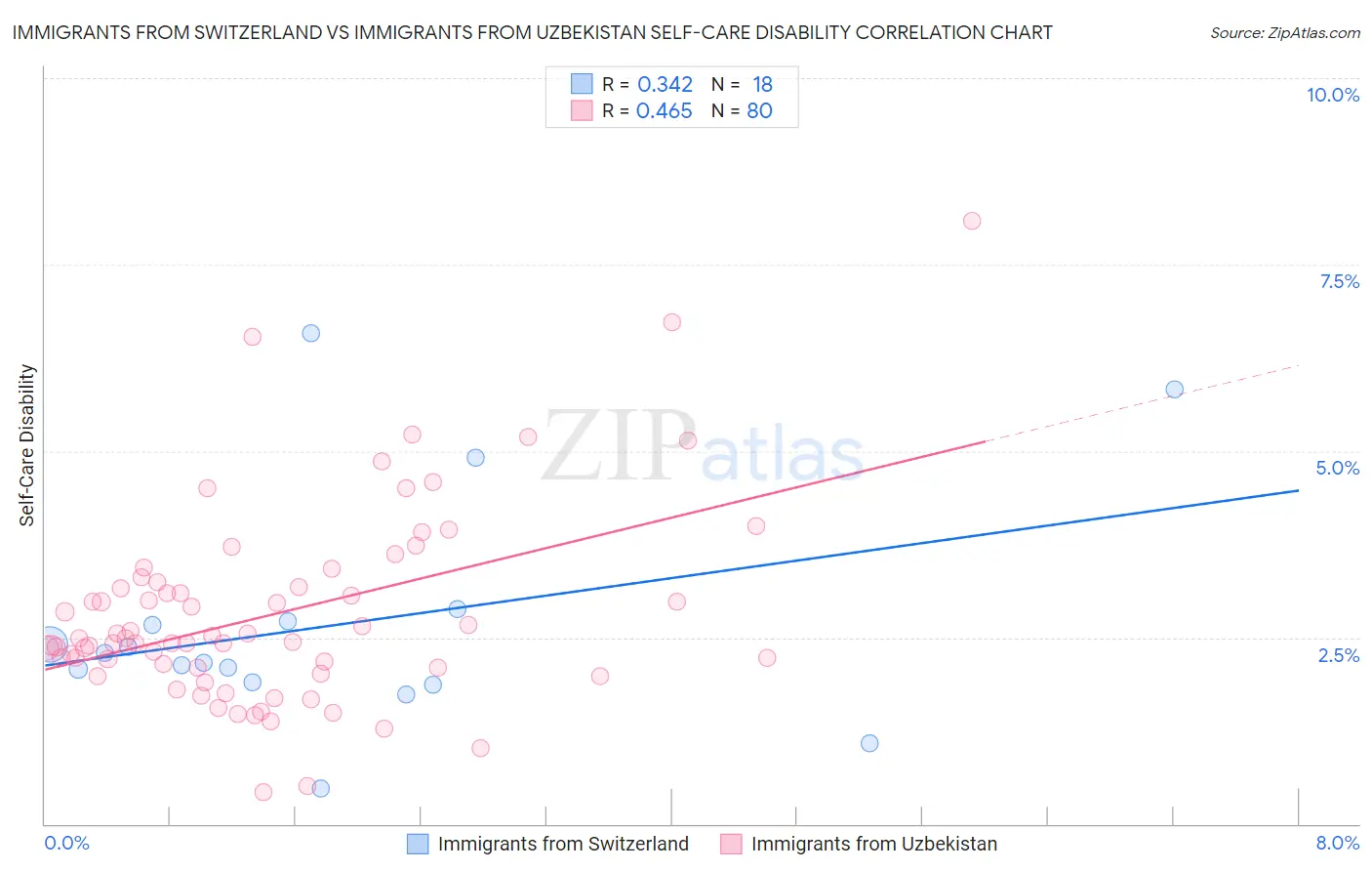 Immigrants from Switzerland vs Immigrants from Uzbekistan Self-Care Disability
