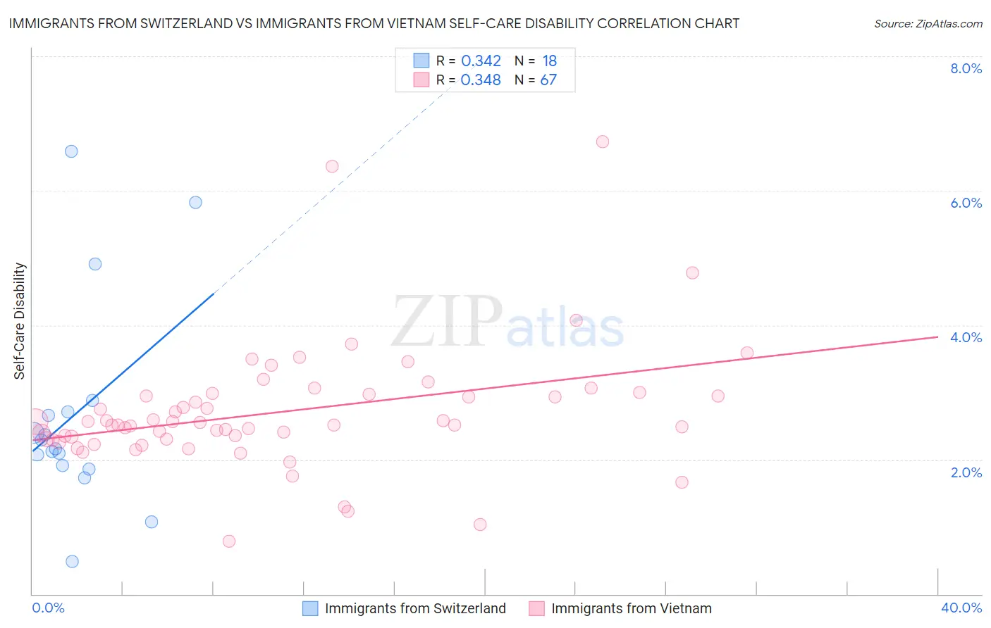 Immigrants from Switzerland vs Immigrants from Vietnam Self-Care Disability