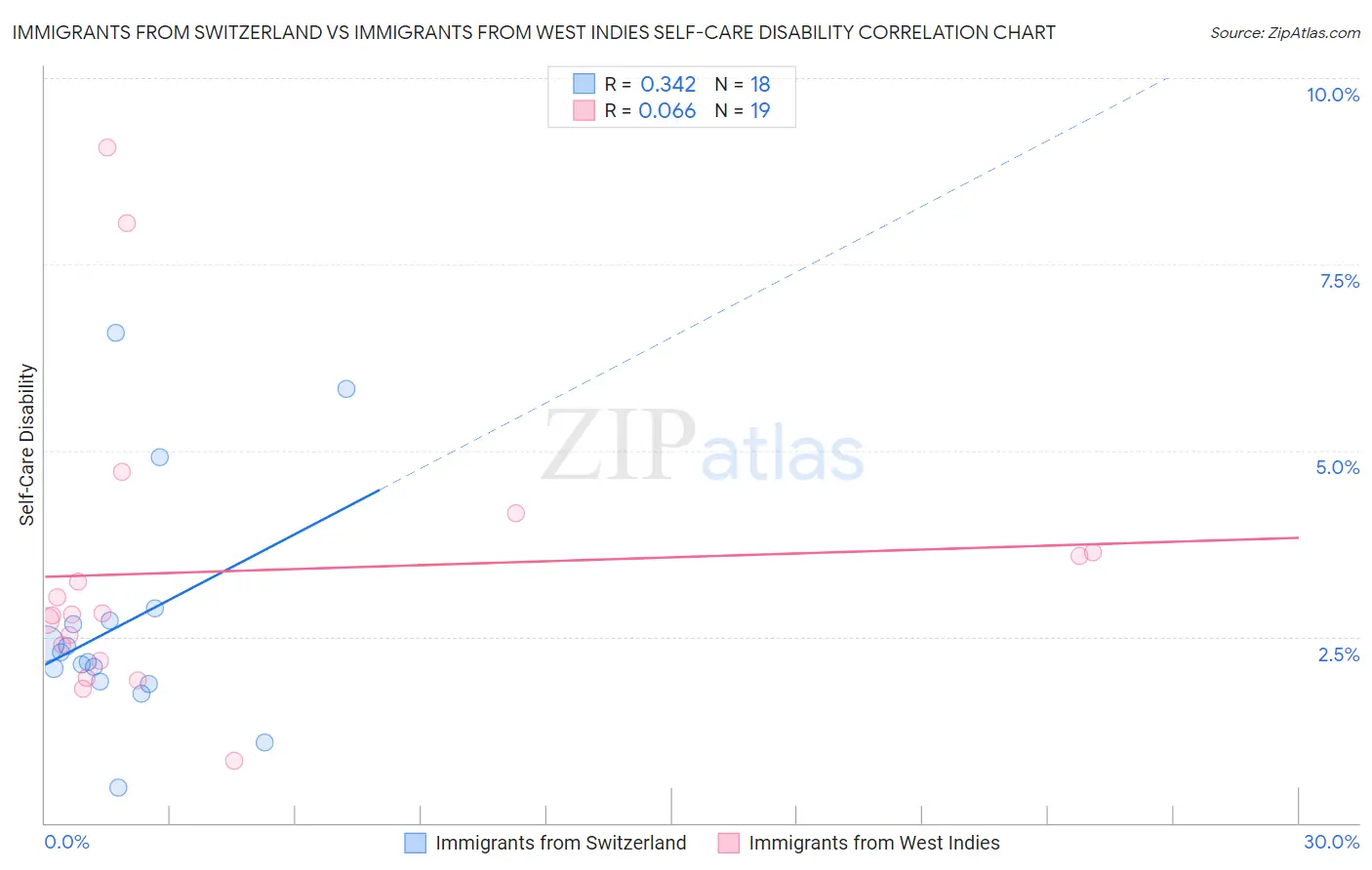 Immigrants from Switzerland vs Immigrants from West Indies Self-Care Disability