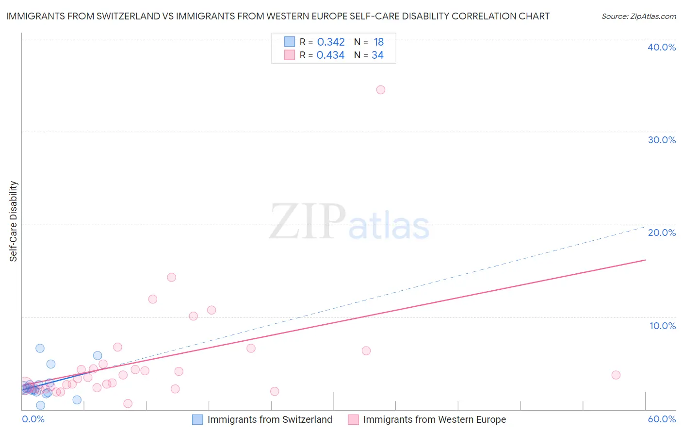 Immigrants from Switzerland vs Immigrants from Western Europe Self-Care Disability