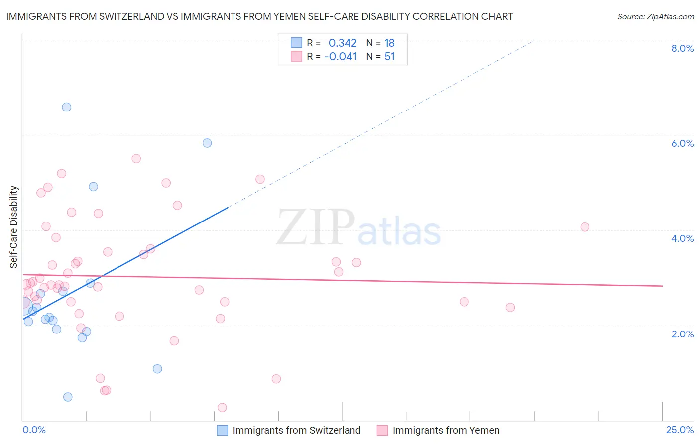 Immigrants from Switzerland vs Immigrants from Yemen Self-Care Disability