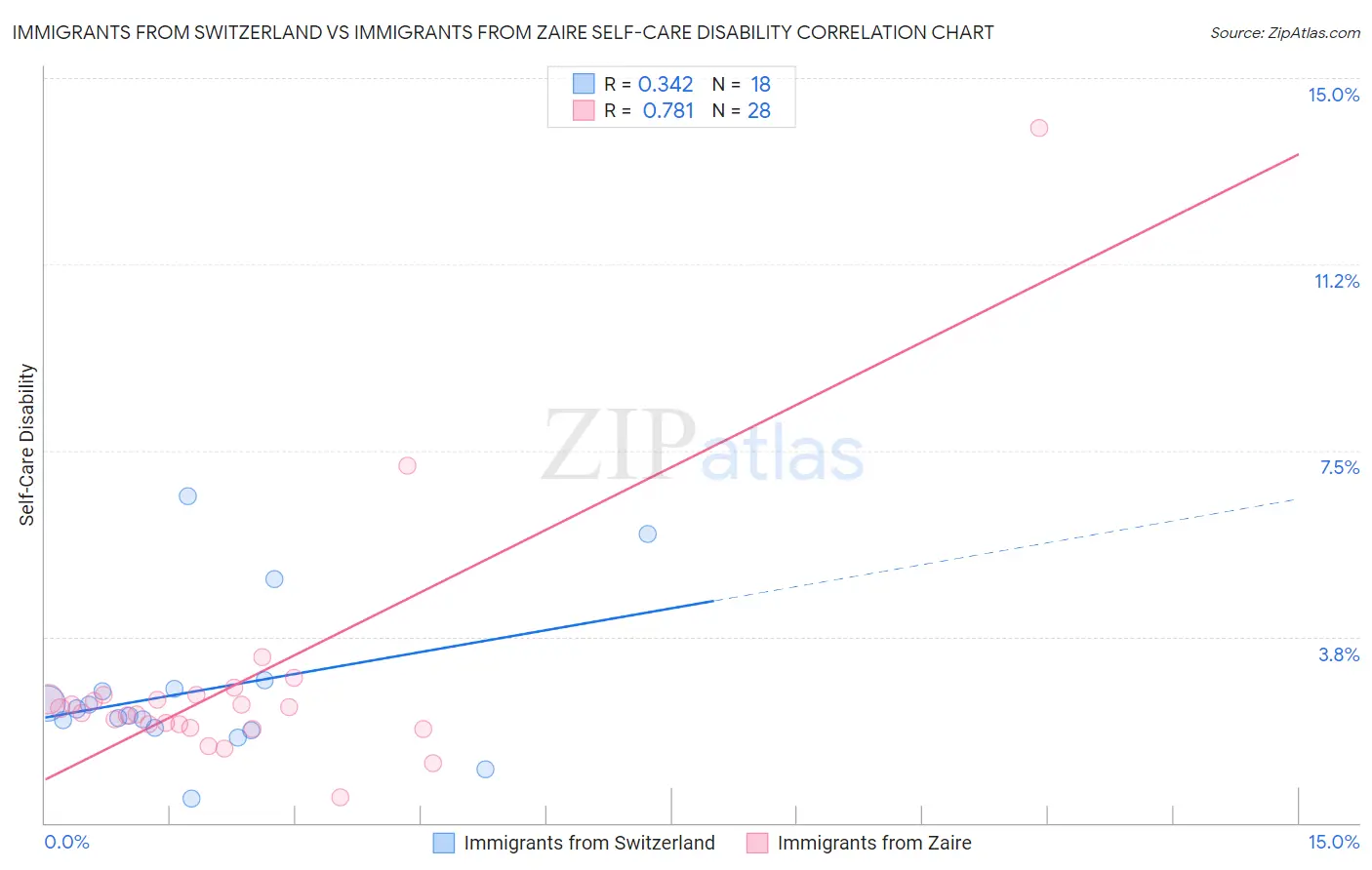 Immigrants from Switzerland vs Immigrants from Zaire Self-Care Disability