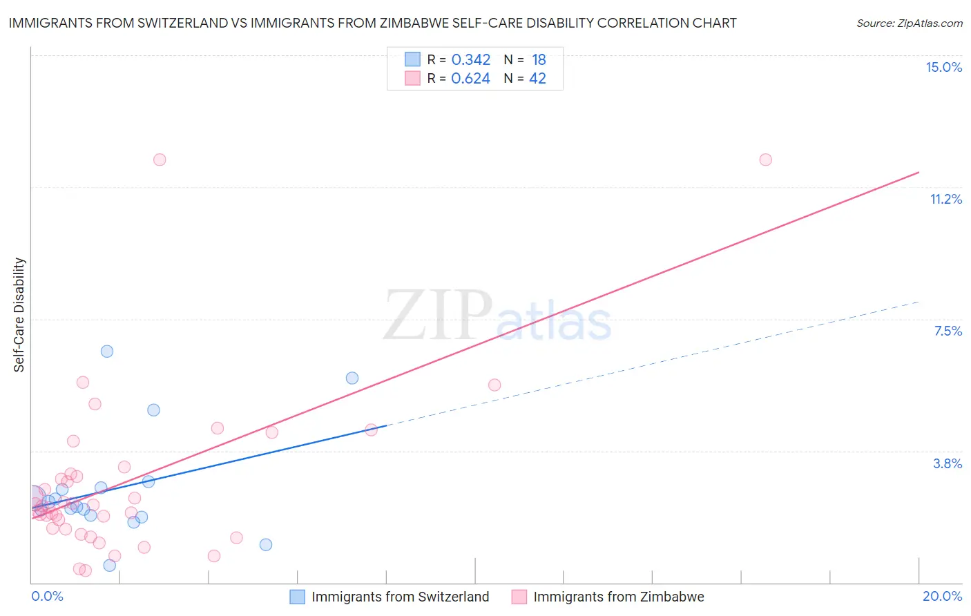 Immigrants from Switzerland vs Immigrants from Zimbabwe Self-Care Disability
