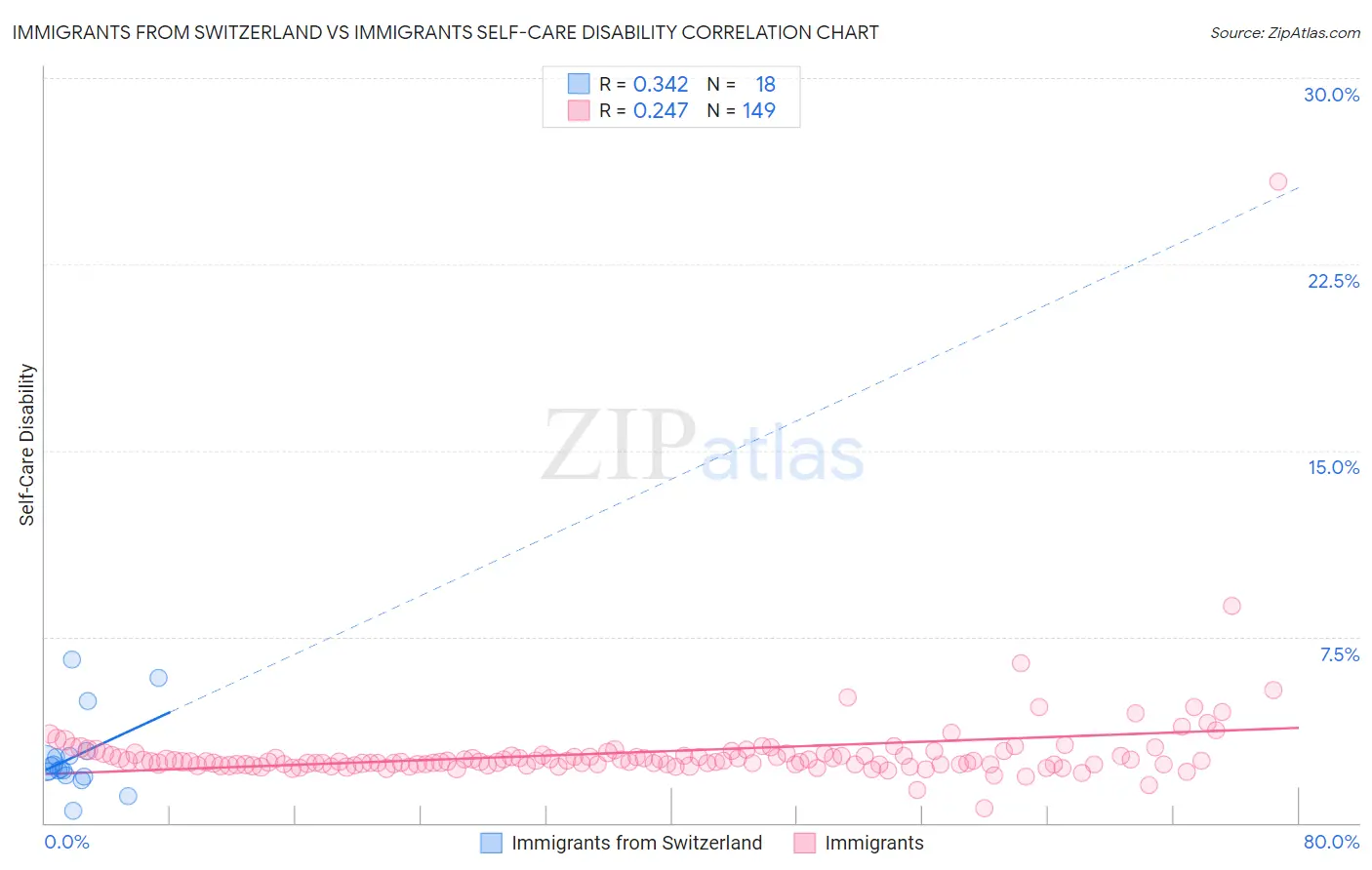 Immigrants from Switzerland vs Immigrants Self-Care Disability
