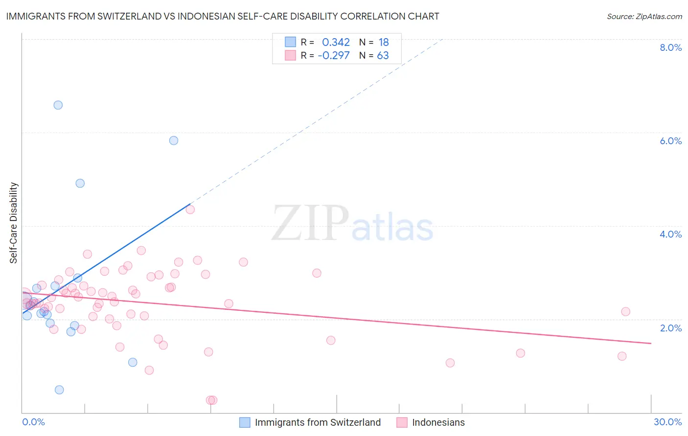 Immigrants from Switzerland vs Indonesian Self-Care Disability