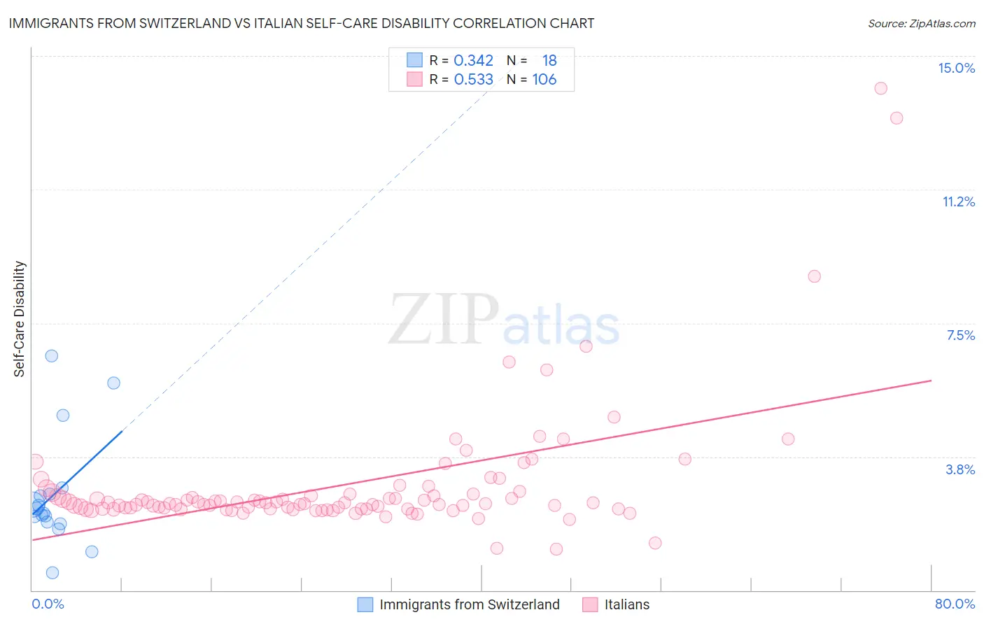 Immigrants from Switzerland vs Italian Self-Care Disability