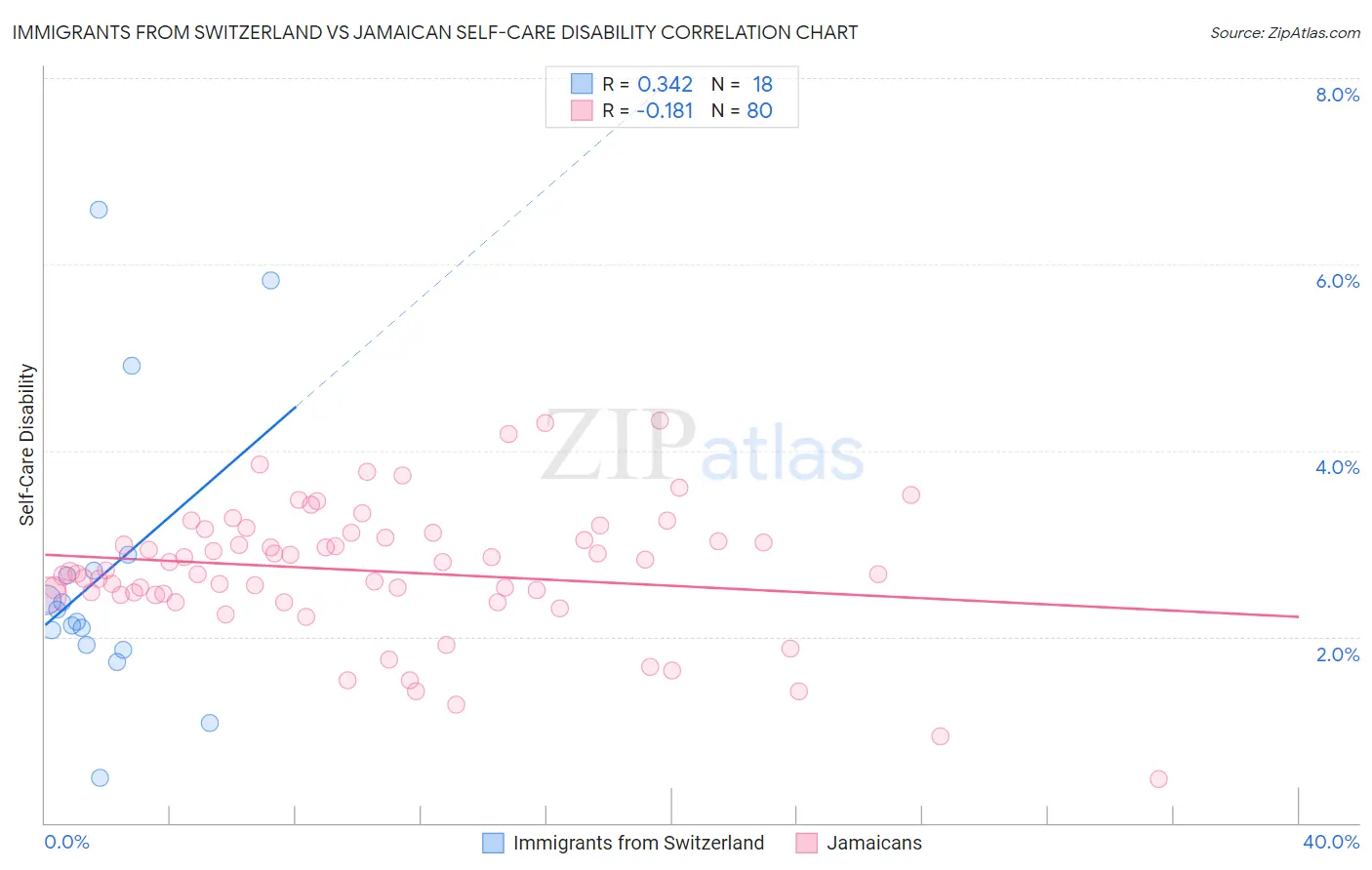 Immigrants from Switzerland vs Jamaican Self-Care Disability