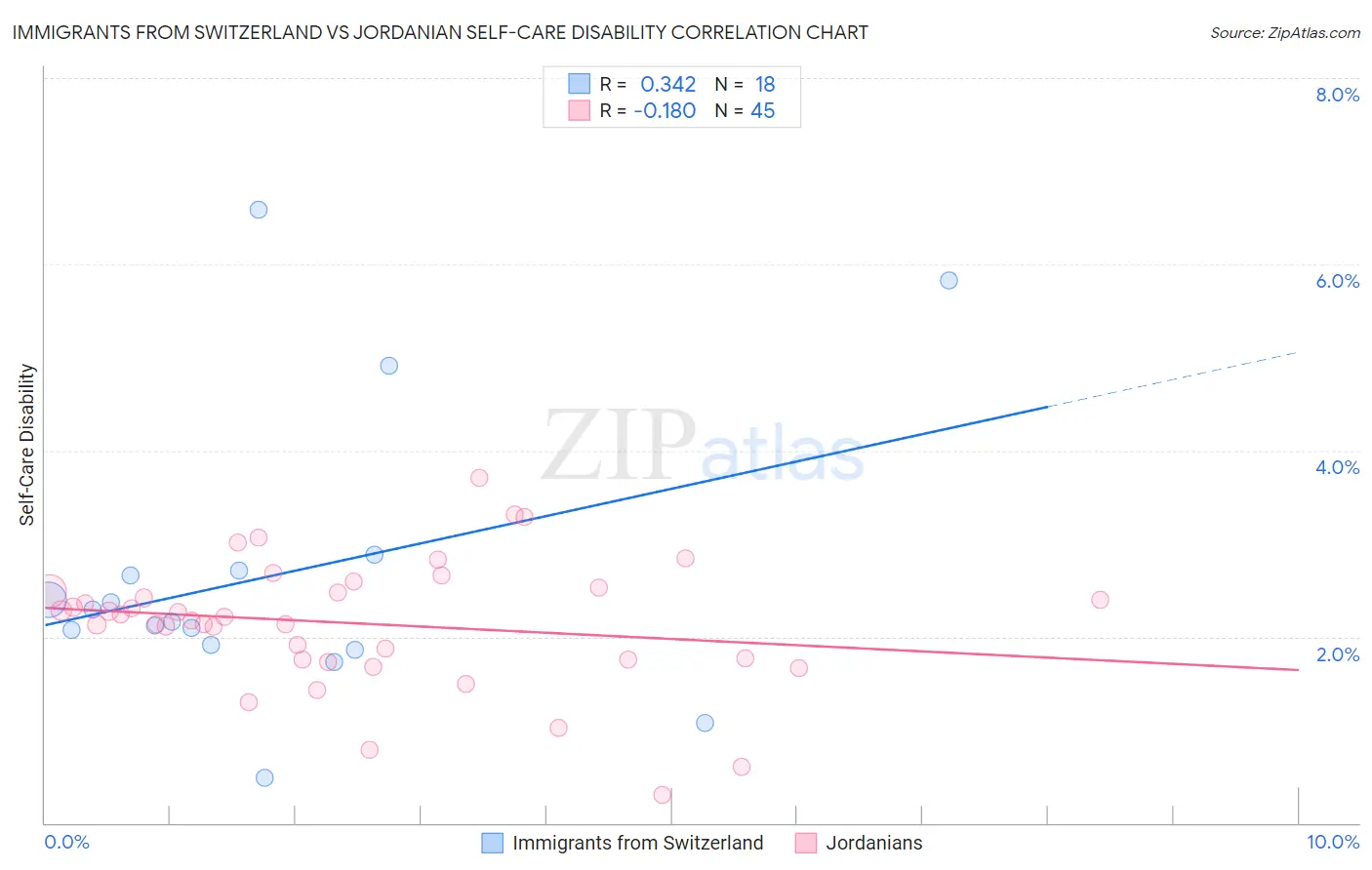 Immigrants from Switzerland vs Jordanian Self-Care Disability