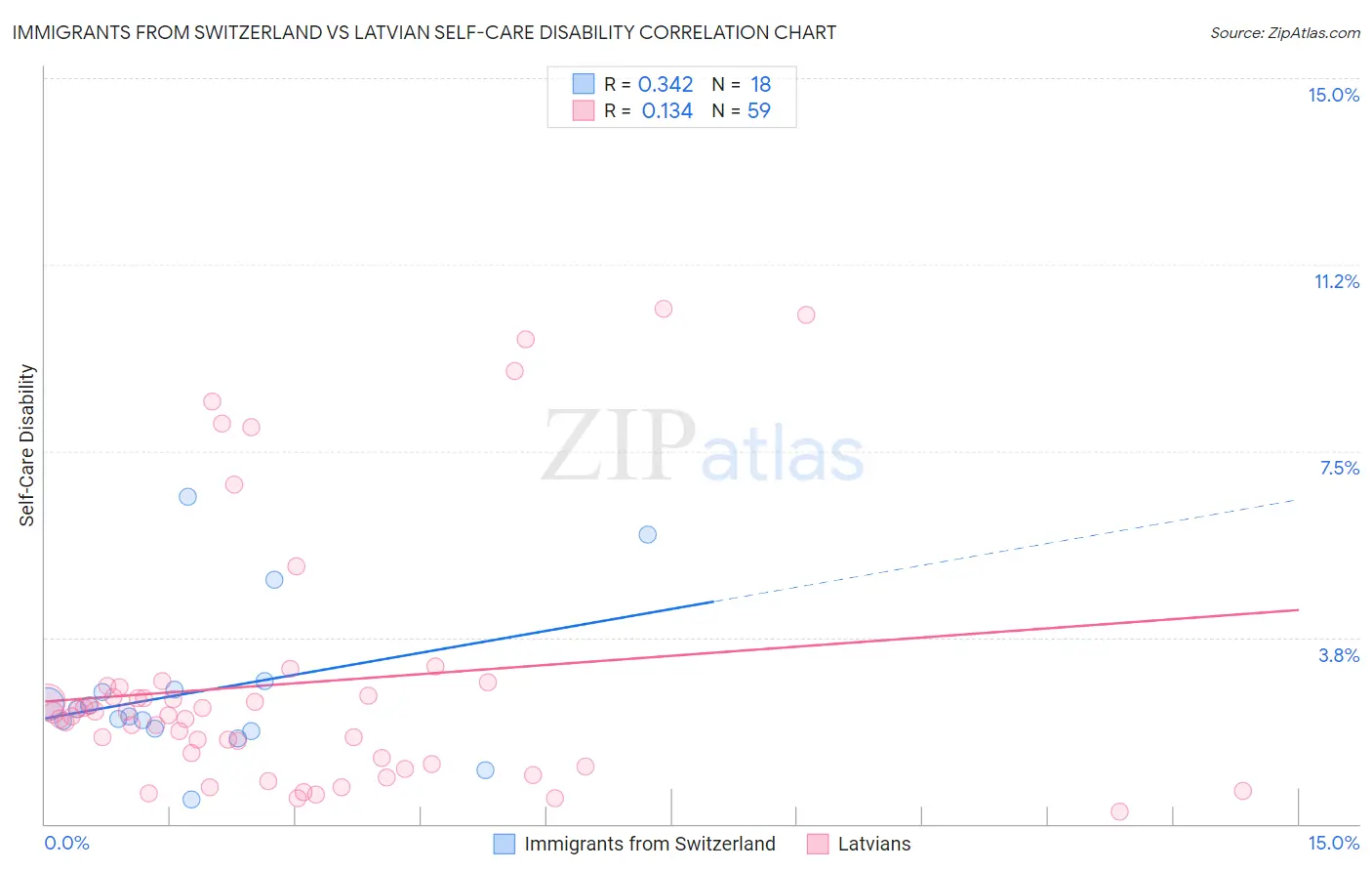 Immigrants from Switzerland vs Latvian Self-Care Disability