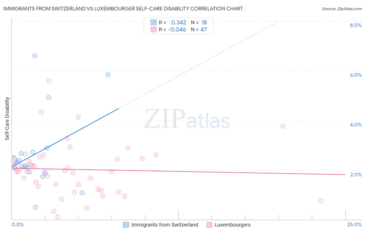 Immigrants from Switzerland vs Luxembourger Self-Care Disability