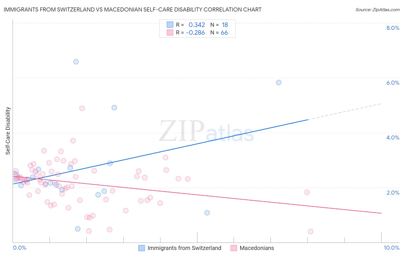 Immigrants from Switzerland vs Macedonian Self-Care Disability