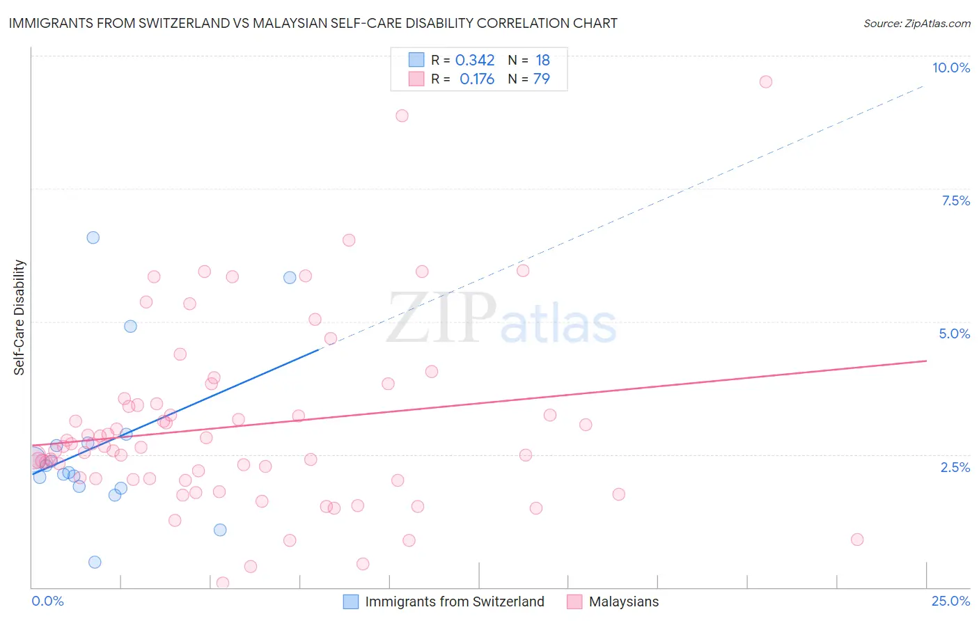 Immigrants from Switzerland vs Malaysian Self-Care Disability