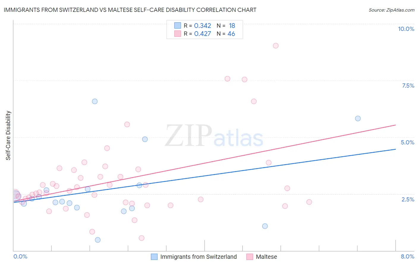 Immigrants from Switzerland vs Maltese Self-Care Disability