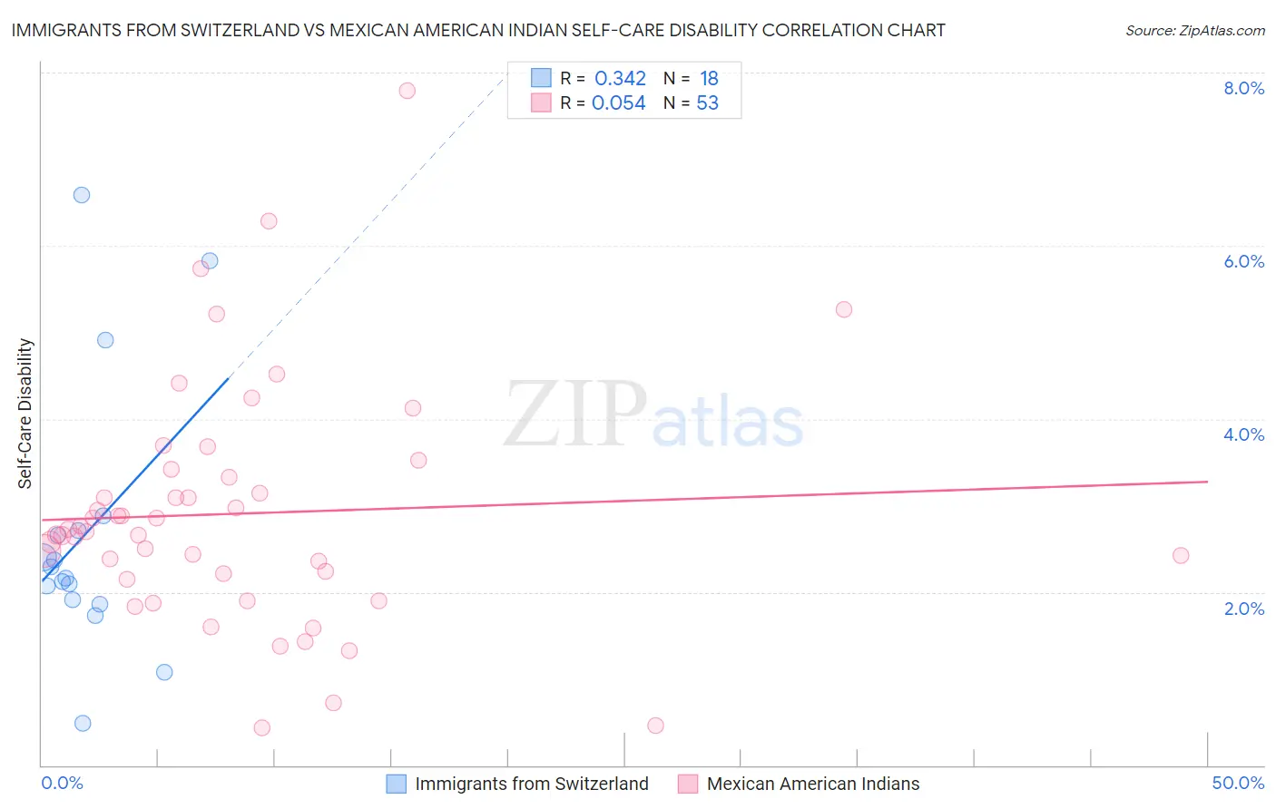 Immigrants from Switzerland vs Mexican American Indian Self-Care Disability