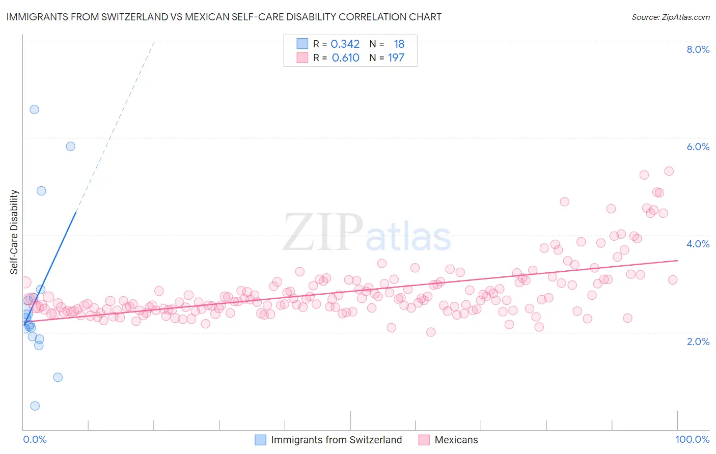 Immigrants from Switzerland vs Mexican Self-Care Disability