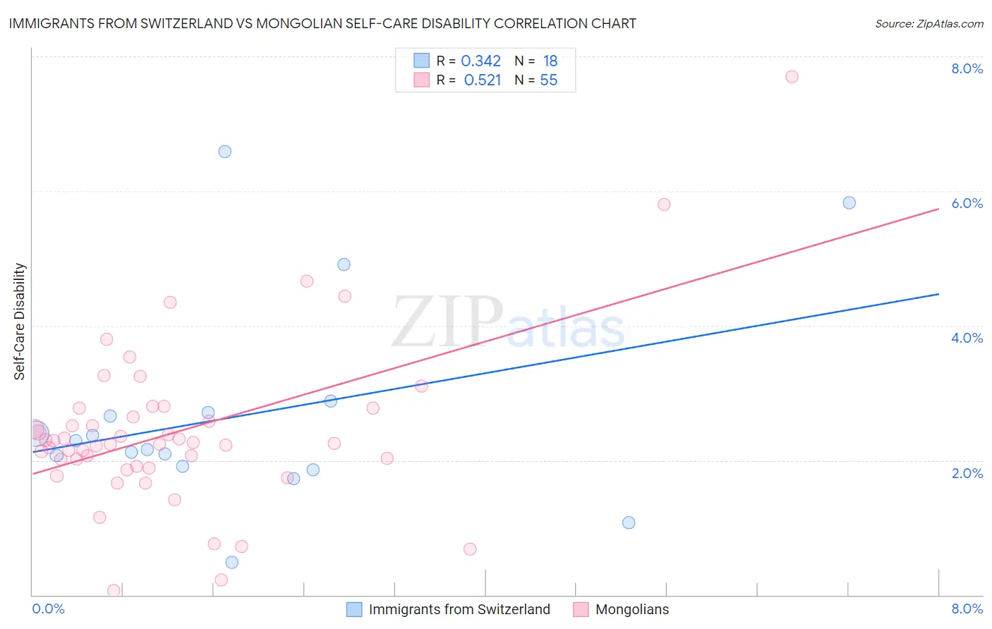 Immigrants from Switzerland vs Mongolian Self-Care Disability