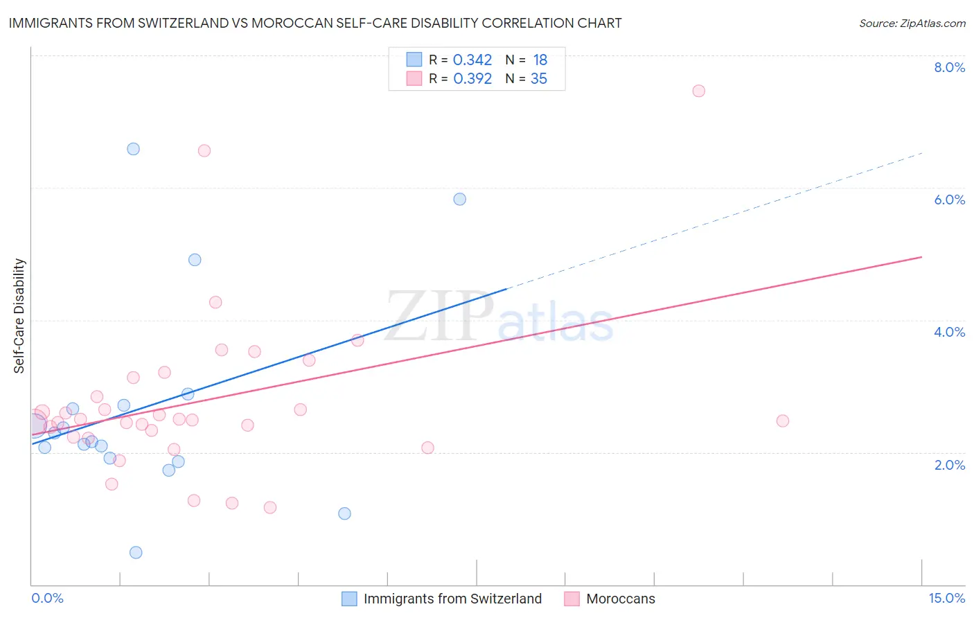 Immigrants from Switzerland vs Moroccan Self-Care Disability