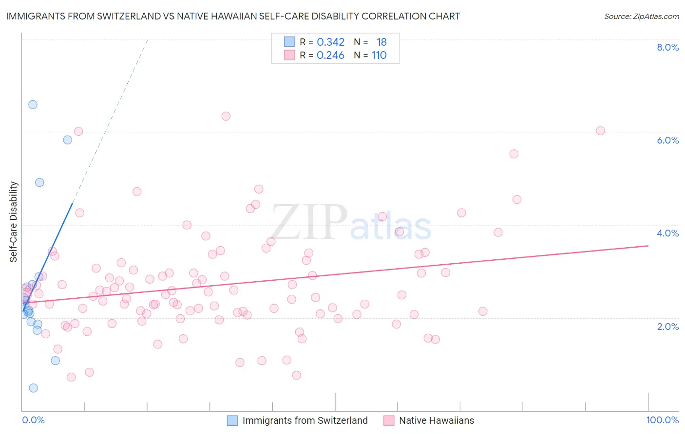 Immigrants from Switzerland vs Native Hawaiian Self-Care Disability