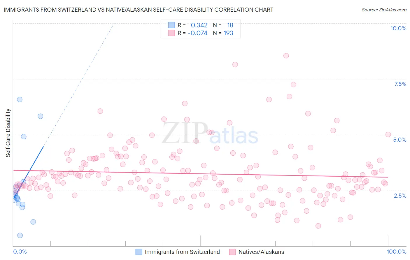 Immigrants from Switzerland vs Native/Alaskan Self-Care Disability