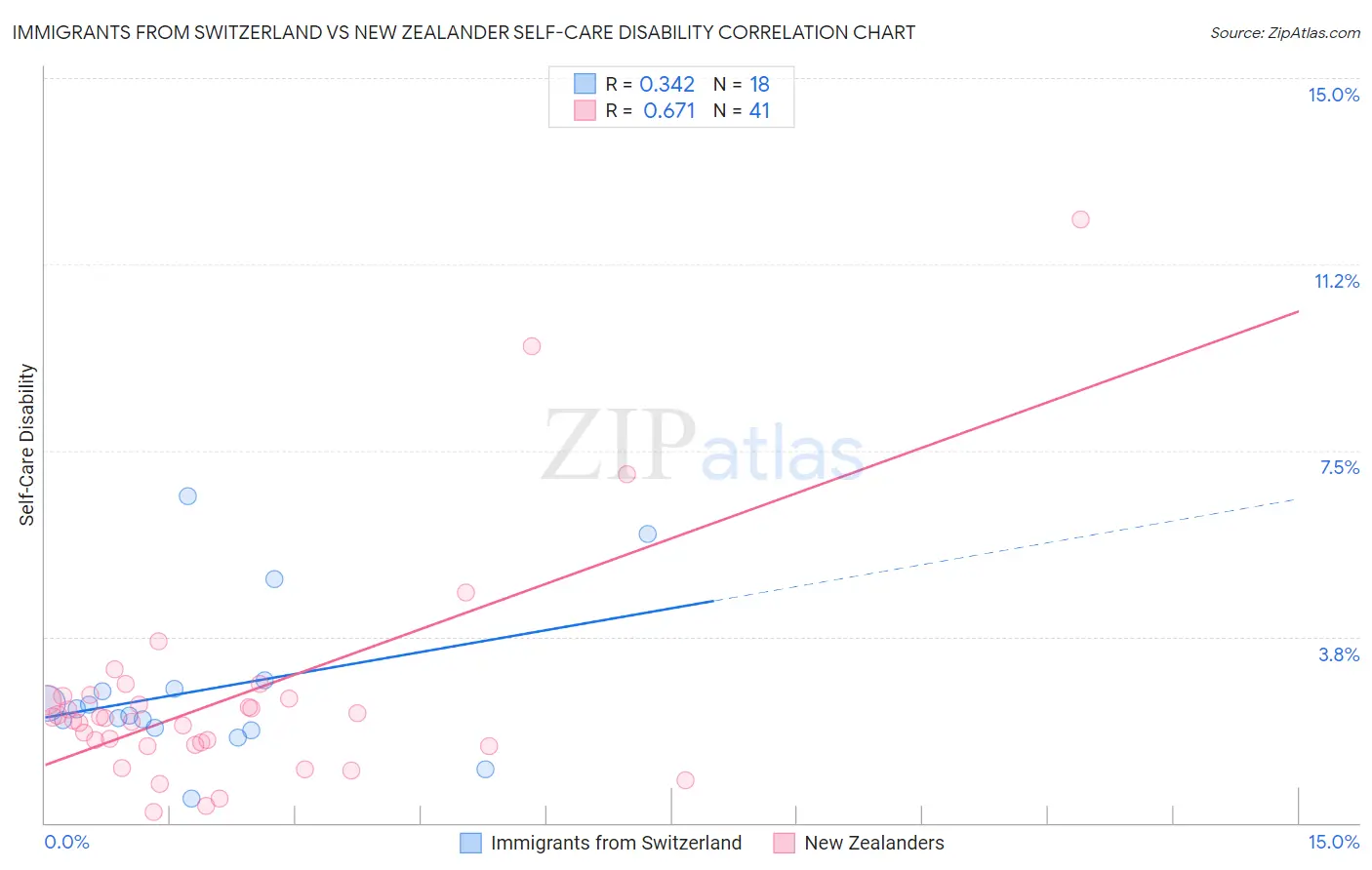 Immigrants from Switzerland vs New Zealander Self-Care Disability