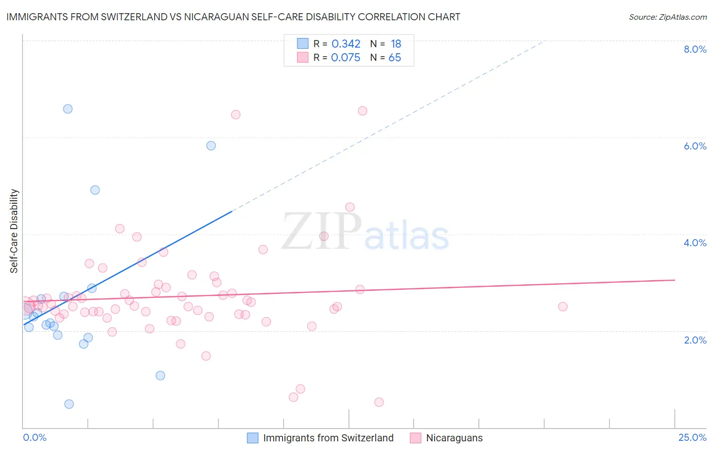 Immigrants from Switzerland vs Nicaraguan Self-Care Disability