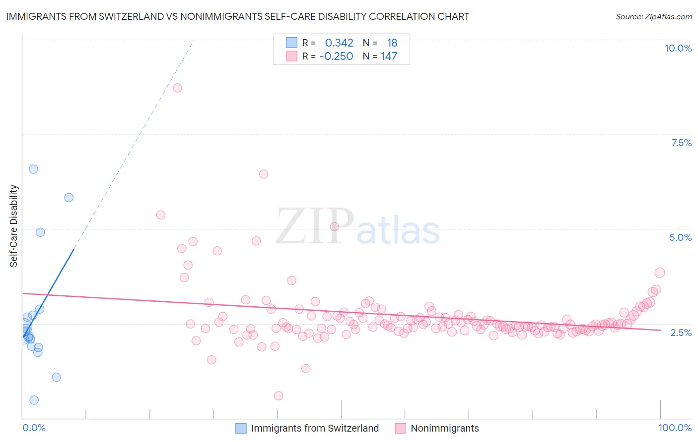 Immigrants from Switzerland vs Nonimmigrants Self-Care Disability