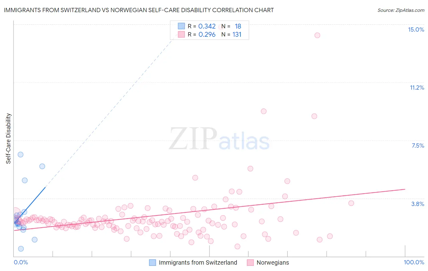 Immigrants from Switzerland vs Norwegian Self-Care Disability