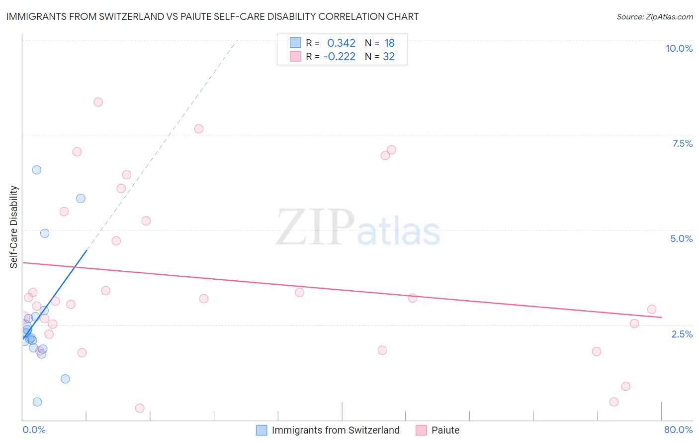 Immigrants from Switzerland vs Paiute Self-Care Disability