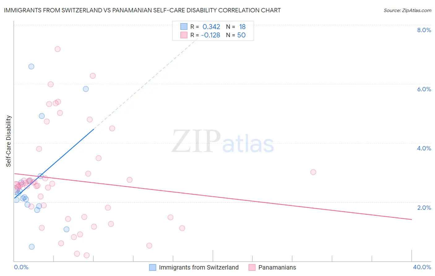 Immigrants from Switzerland vs Panamanian Self-Care Disability
