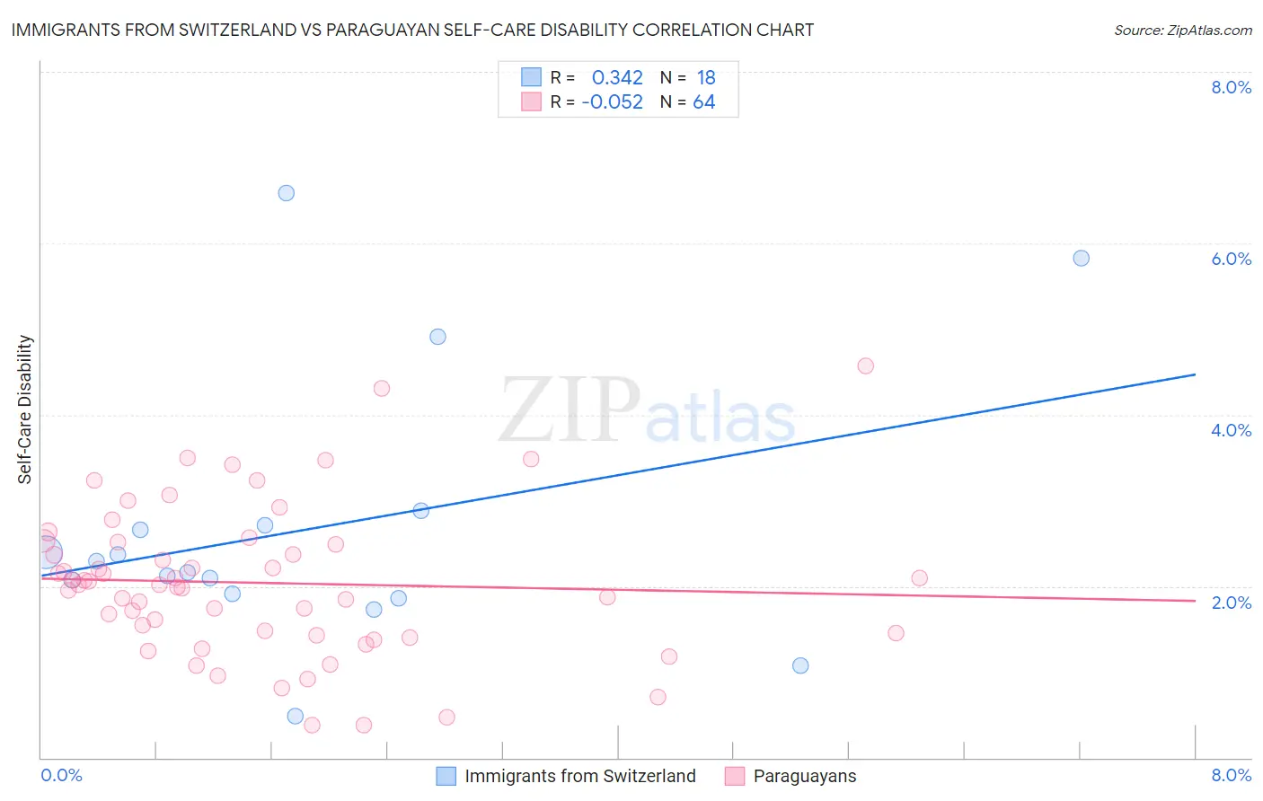 Immigrants from Switzerland vs Paraguayan Self-Care Disability