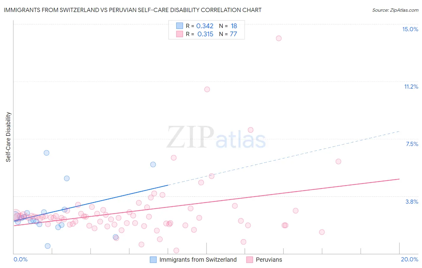 Immigrants from Switzerland vs Peruvian Self-Care Disability