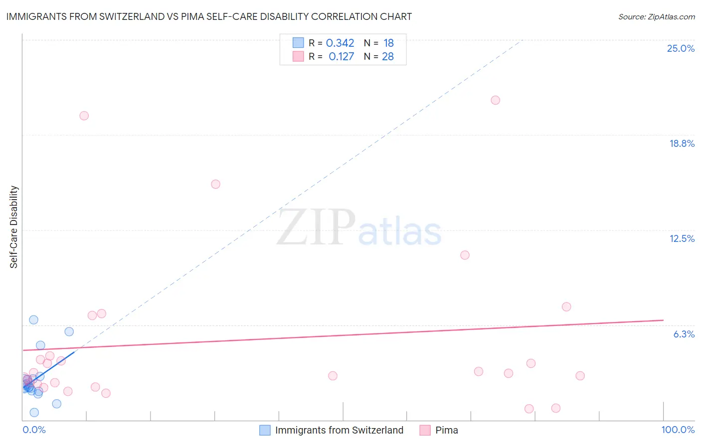 Immigrants from Switzerland vs Pima Self-Care Disability