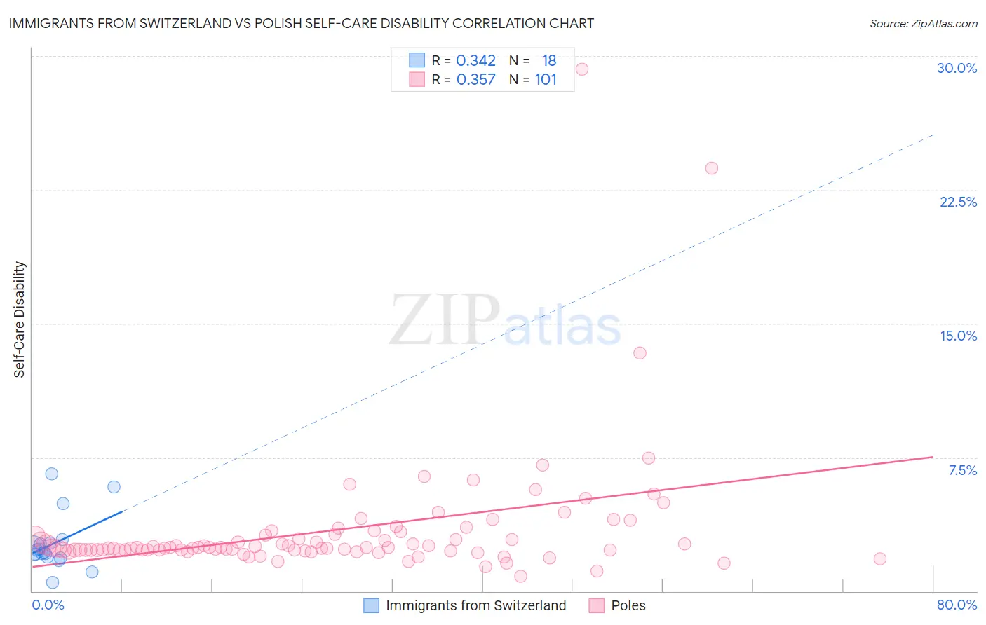 Immigrants from Switzerland vs Polish Self-Care Disability