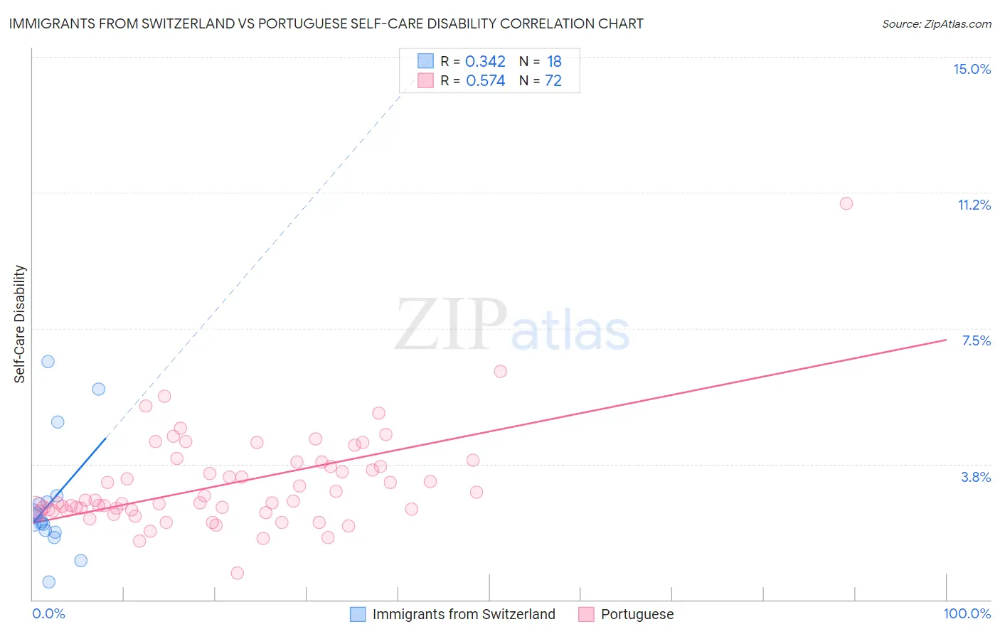 Immigrants from Switzerland vs Portuguese Self-Care Disability