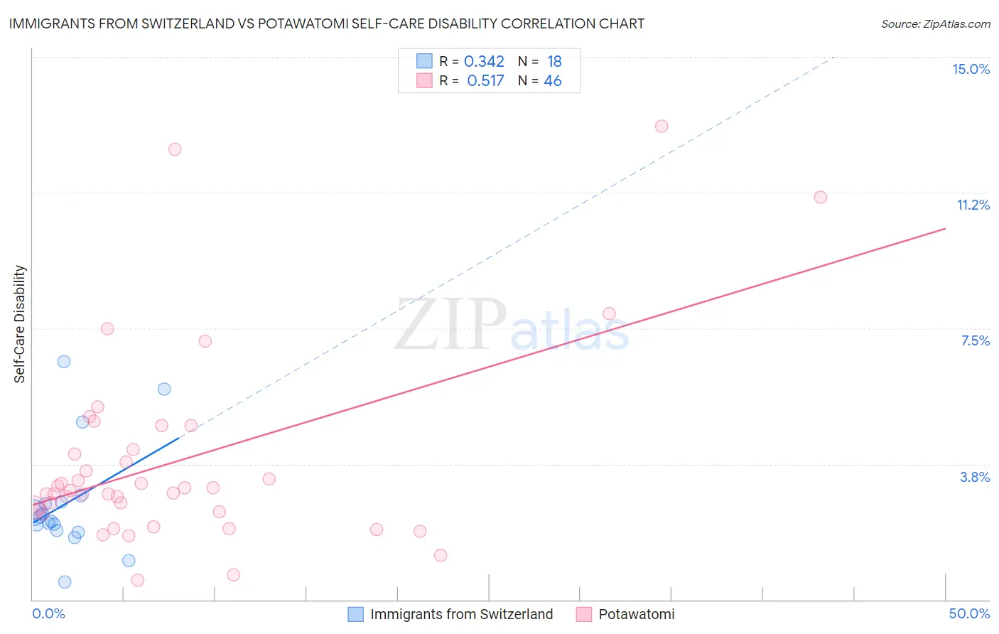 Immigrants from Switzerland vs Potawatomi Self-Care Disability