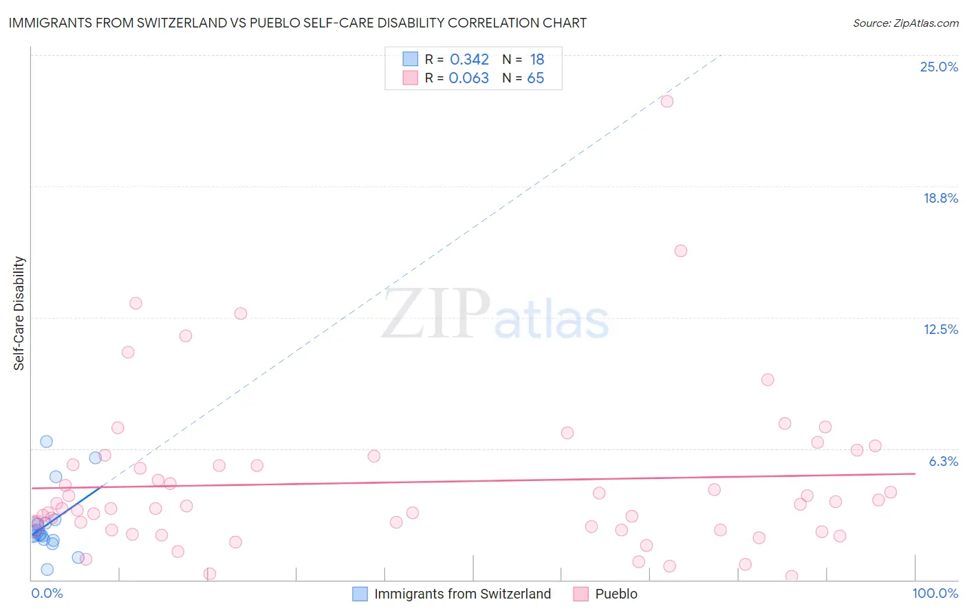 Immigrants from Switzerland vs Pueblo Self-Care Disability
