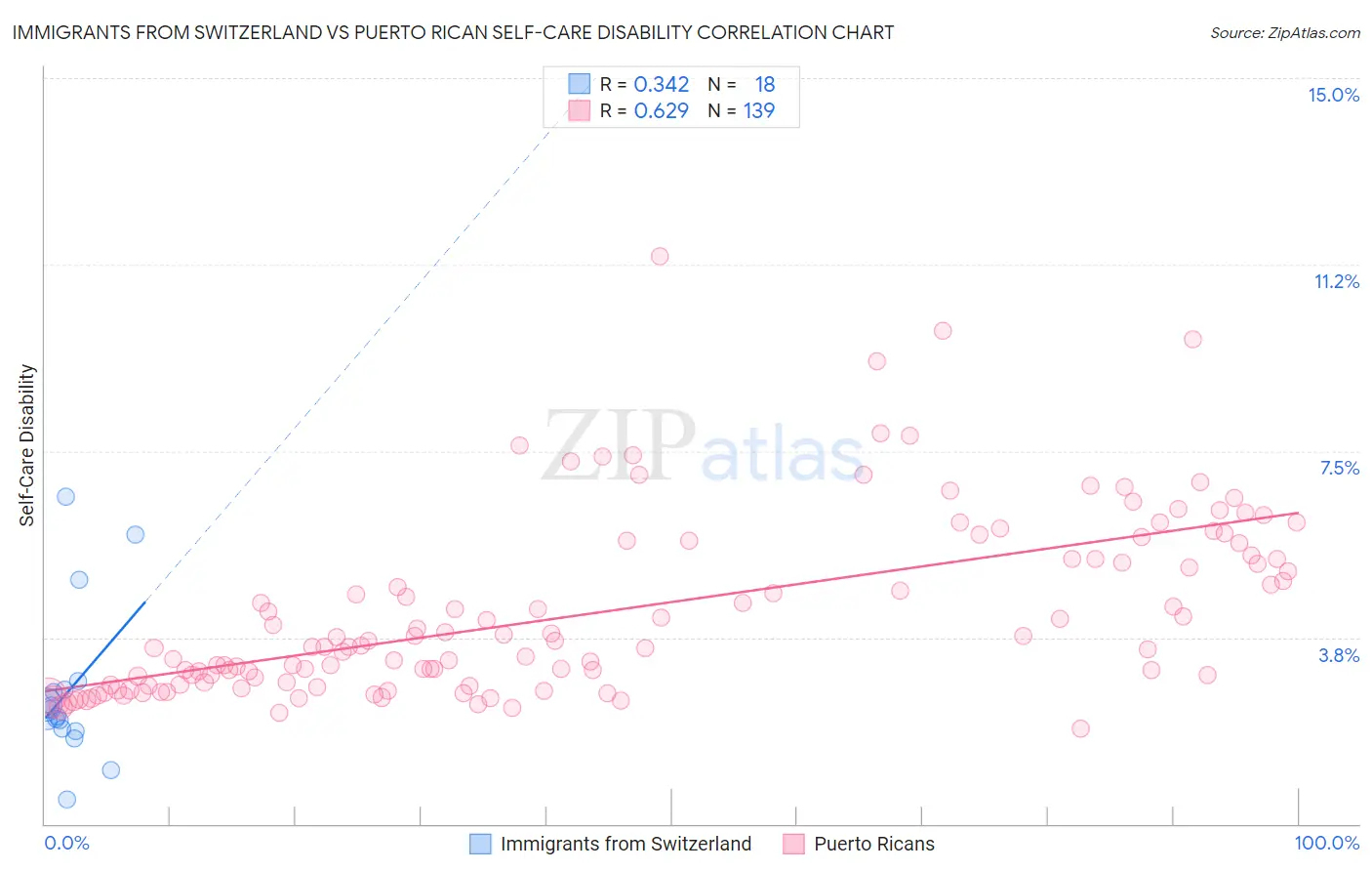 Immigrants from Switzerland vs Puerto Rican Self-Care Disability