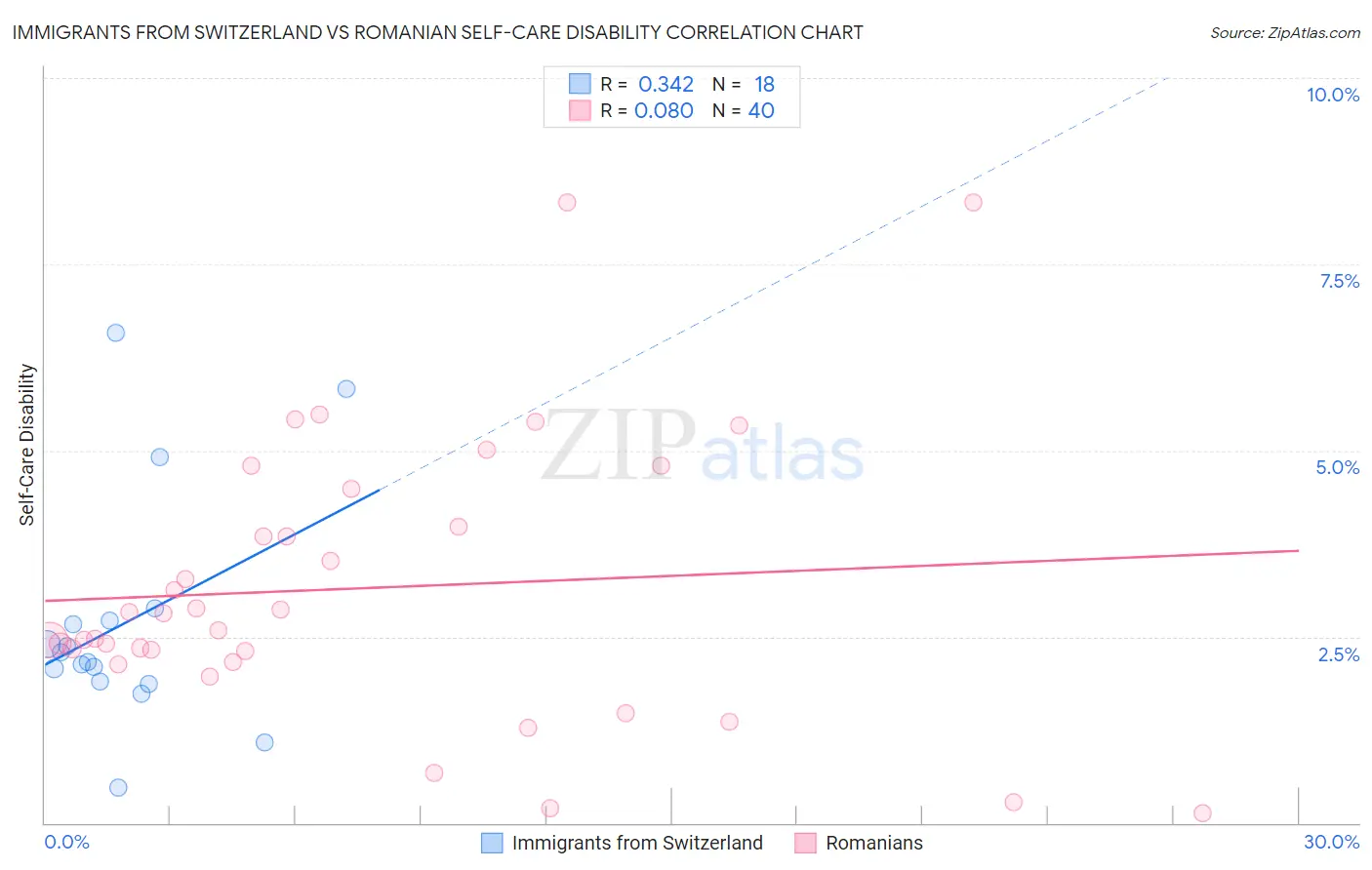 Immigrants from Switzerland vs Romanian Self-Care Disability