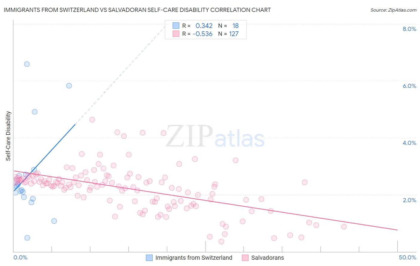 Immigrants from Switzerland vs Salvadoran Self-Care Disability