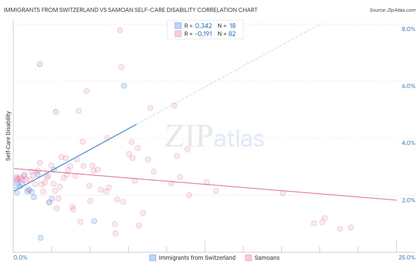 Immigrants from Switzerland vs Samoan Self-Care Disability