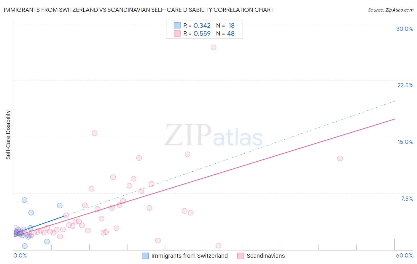 Immigrants from Switzerland vs Scandinavian Self-Care Disability