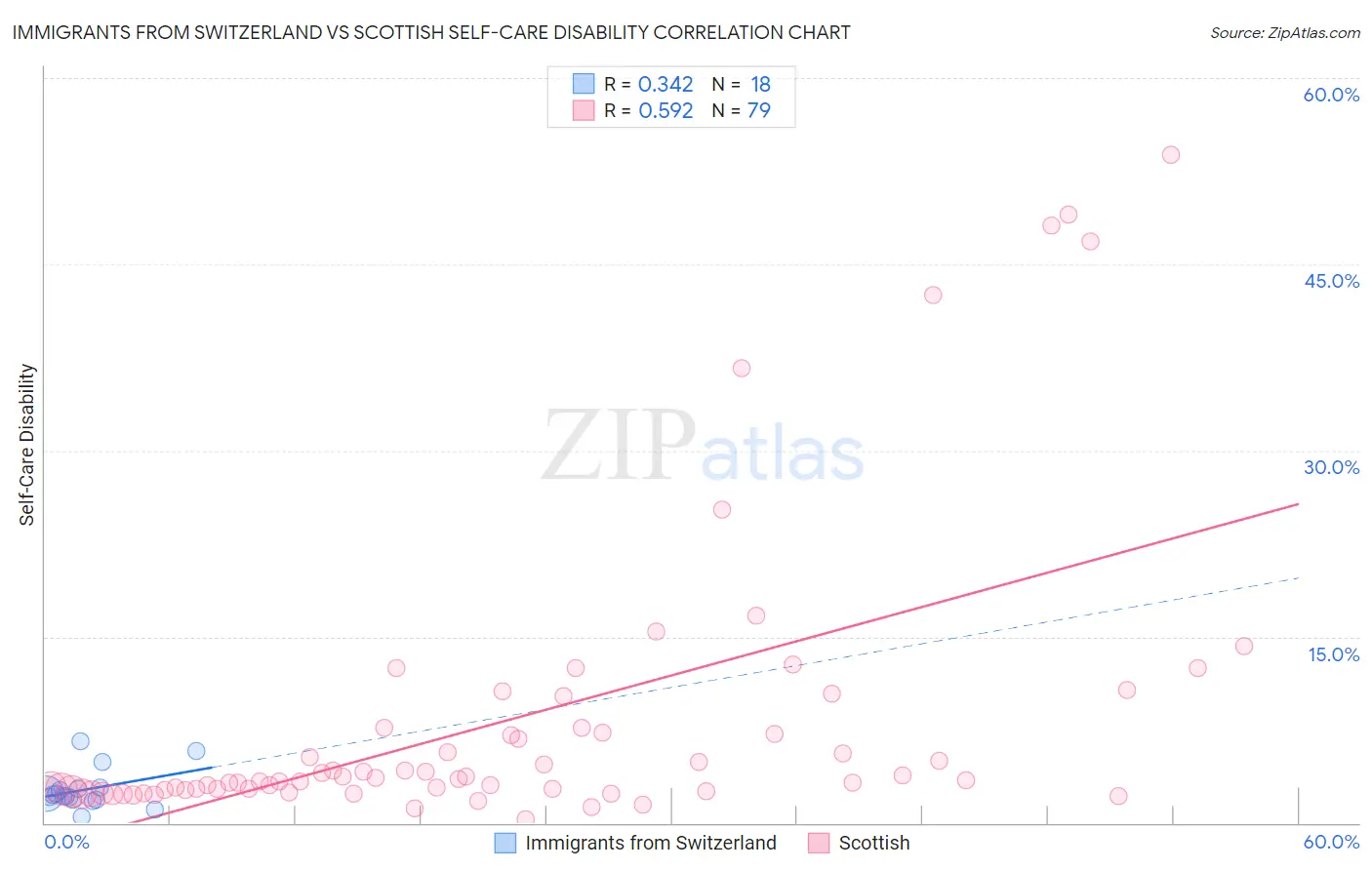 Immigrants from Switzerland vs Scottish Self-Care Disability